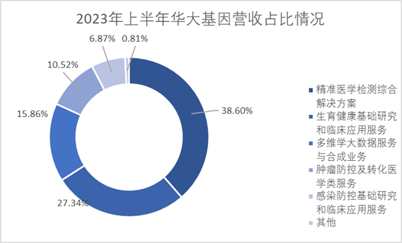 2023年上半年華大基因營收占比