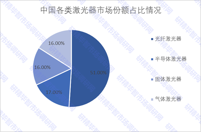 中國各類激光器市場份額占比情況