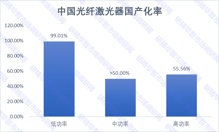 中國(guó)光纖激光器國(guó)產(chǎn)化率
