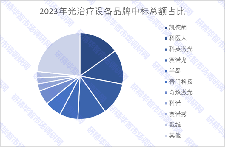 2023年光治療設(shè)備品牌中標(biāo)總額占比