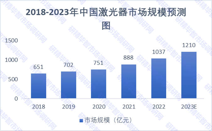 2018-2023年中國激光器市場規(guī)模預(yù)測圖