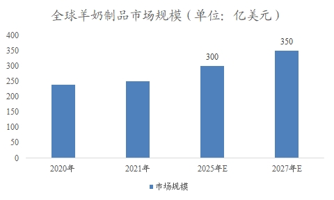 全球及中國羊奶行業(yè)研究報告
