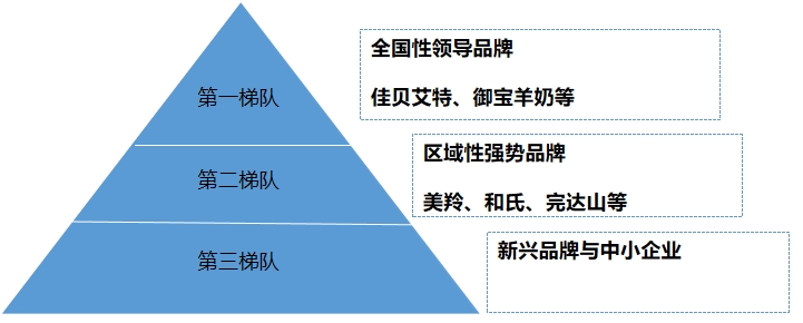 中國羊奶行業(yè)調(diào)研