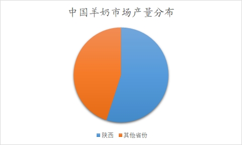 中國羊奶市場分析報告