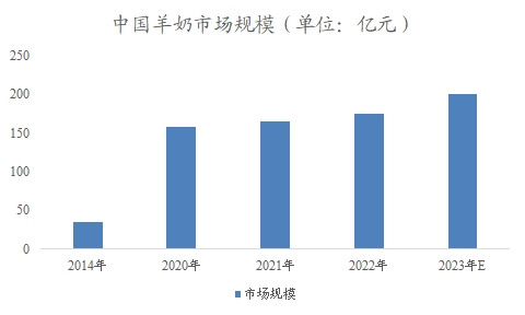 中國羊奶市場分析報告