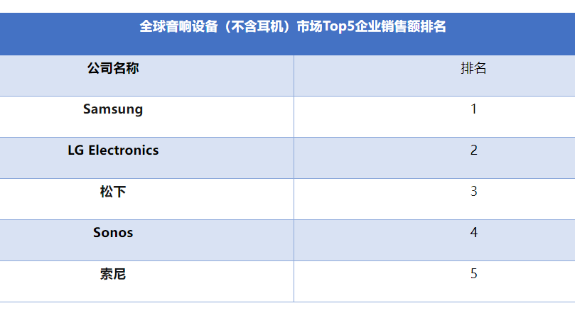 全球及中國音響設(shè)備（不含耳機）市場Top5企業(yè)銷售額排名