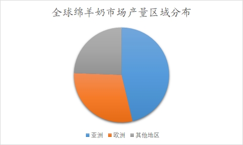 全球及中國羊奶行業(yè)研究報告