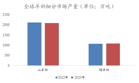 全球及中國羊奶行業(yè)研究報告
