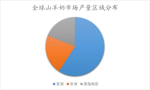 全球及中國羊奶行業(yè)研究報告