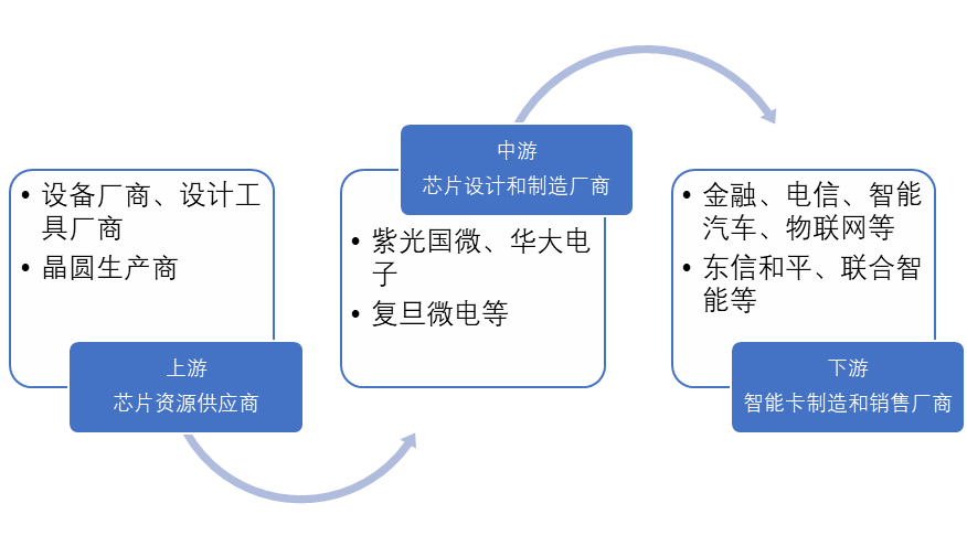 智能卡芯片產(chǎn)業(yè)鏈