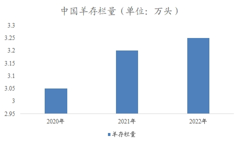 中國羊奶市場分析報告