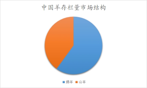 中國羊奶市場分析報告