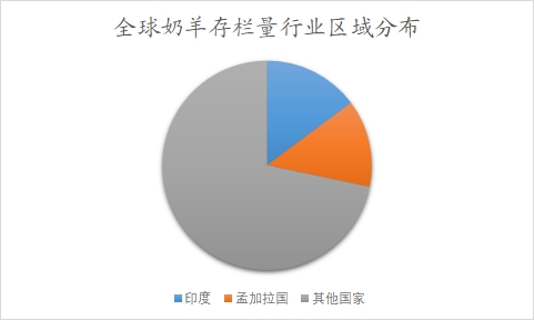 全球及中國羊奶行業(yè)研究報告