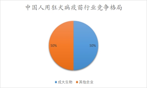 中國人用狂犬病疫苗行業(yè)調(diào)研