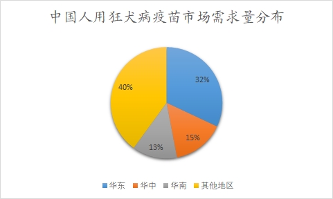 中國人用狂犬病疫苗行業(yè)調(diào)研