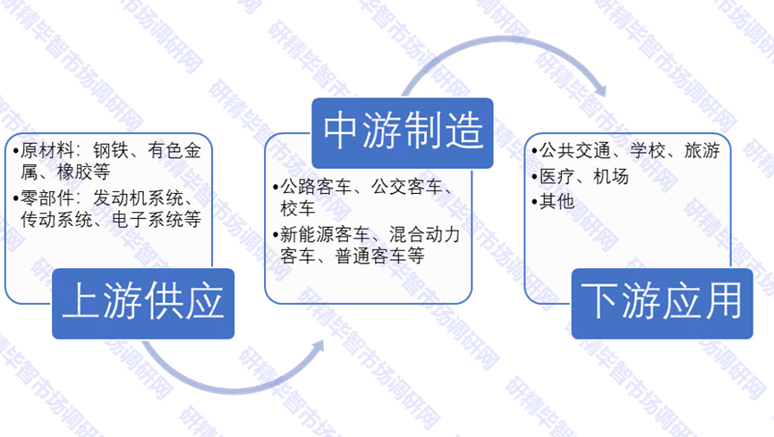 中國客車產業(yè)鏈