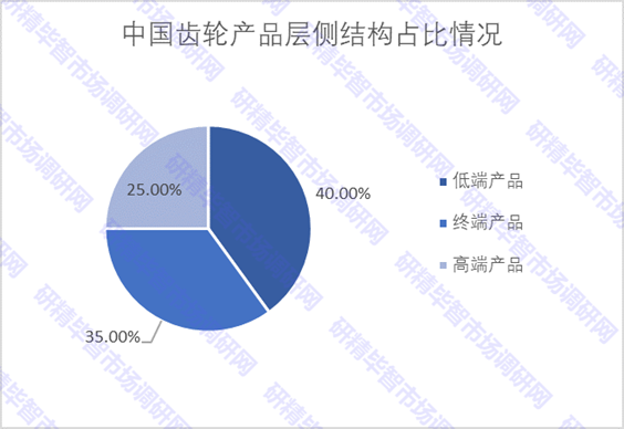 中國(guó)齒輪產(chǎn)品層側(cè)結(jié)構(gòu)占比情況