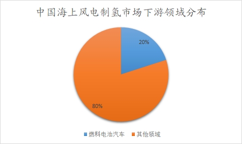 中國(guó)海上風(fēng)電制氫市場(chǎng)調(diào)研報(bào)告
