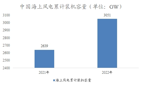 中國(guó)海上風(fēng)電制氫市場(chǎng)調(diào)研報(bào)告