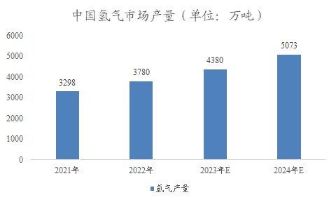 中國(guó)海上風(fēng)電制氫市場(chǎng)調(diào)研報(bào)告