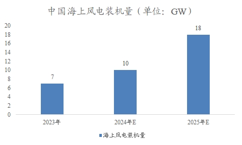 中國(guó)海上風(fēng)電制氫市場(chǎng)調(diào)研報(bào)告