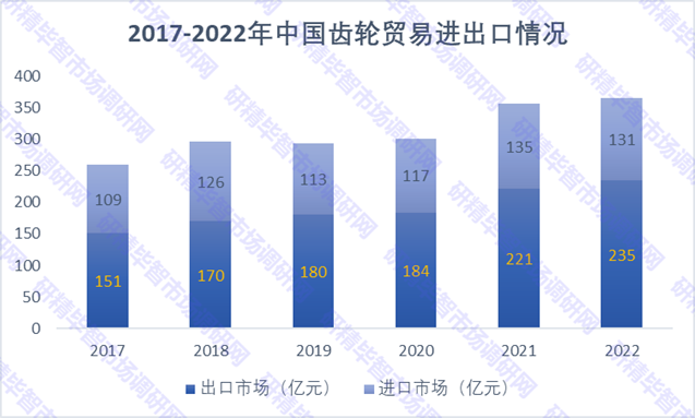 2017-2022年中國(guó)齒輪貿(mào)易進(jìn)出口情況