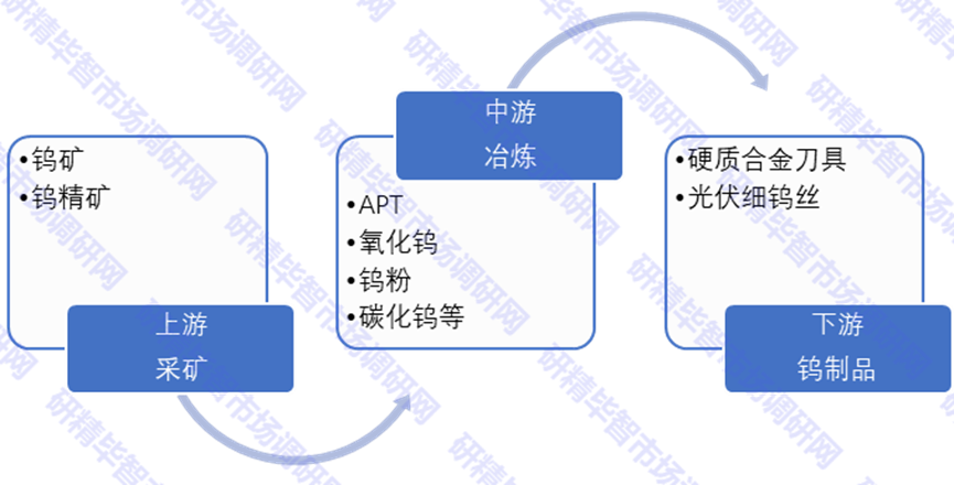 中國鎢金屬產(chǎn)業(yè)鏈