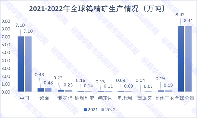 2021-2022年全球鎢精礦生產(chǎn)情況