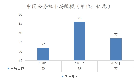 中國(guó)公務(wù)機(jī)市場(chǎng)調(diào)查