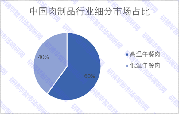 中國肉制品行業(yè)細(xì)分市場占比