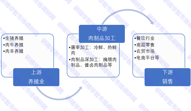 中國肉制品產(chǎn)業(yè)鏈