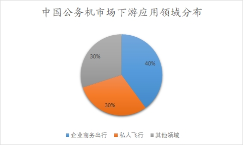 中國(guó)公務(wù)機(jī)市場(chǎng)調(diào)查