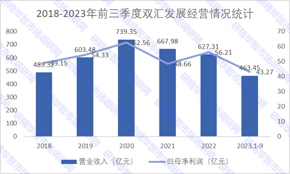 2018-2023年前三季度雙匯發(fā)展經營情況統(tǒng)計