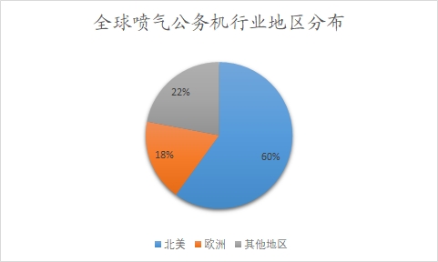 全球及中國公務機行業(yè)分析報告