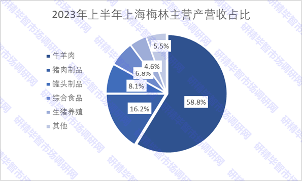 2023年上半年上海梅林主營產營收占比