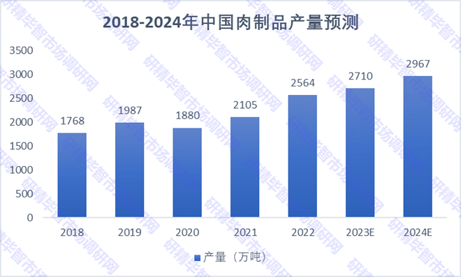 2018-2024年中國肉制品產(chǎn)量預(yù)測