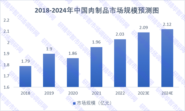 2018-2024年中國肉制品市場規(guī)模預測圖