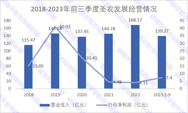 2018-2023年前三季度圣農發(fā)展經營情況