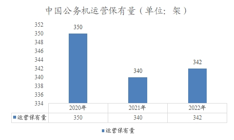 中國(guó)公務(wù)機(jī)市場(chǎng)調(diào)查