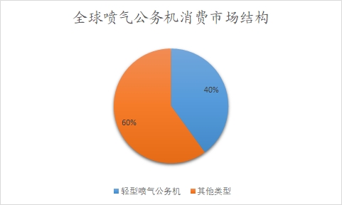 全球及中國公務機行業(yè)分析報告