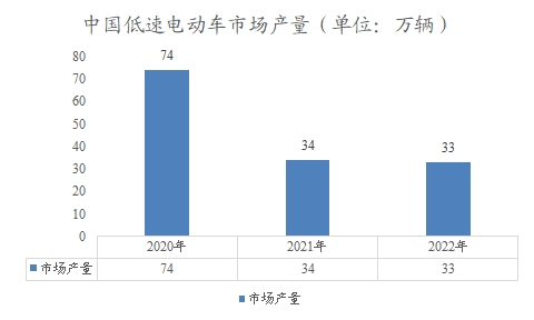 中國低速電動車市場調研報告