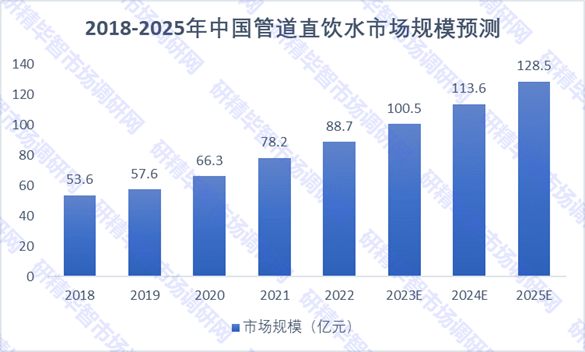 2018-2025年中國管道直飲水市場規(guī)模預(yù)測圖