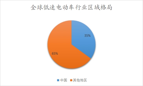 全球及中國(guó)低速電動(dòng)車行業(yè)研究報(bào)告