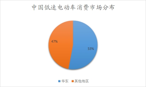 中國低速電動車市場調研報告