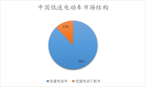 中國低速電動車市場調研報告