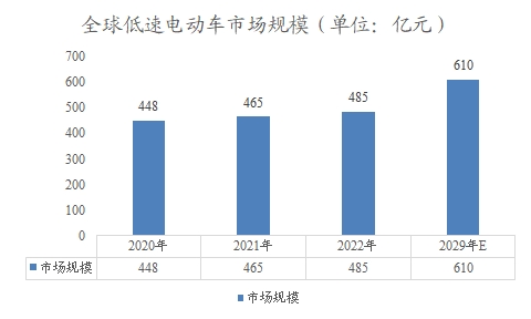 全球及中國(guó)低速電動(dòng)車行業(yè)研究報(bào)告