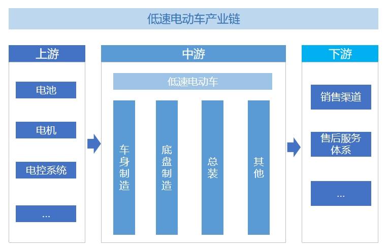 全球及中國(guó)低速電動(dòng)車行業(yè)研究報(bào)告