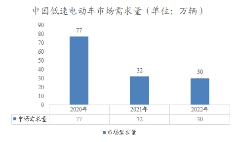 中國低速電動車市場調研報告