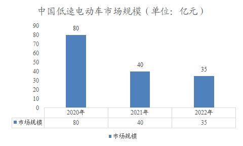 中國低速電動車市場調研報告