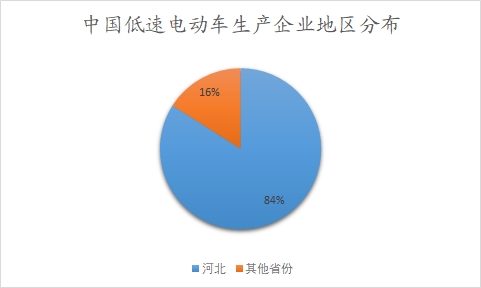 中國低速電動車市場調研報告